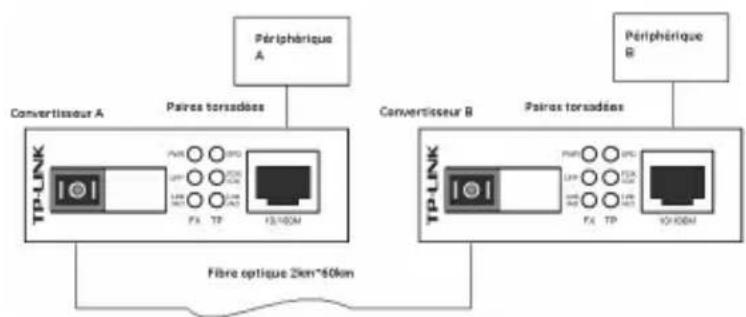 TP-LINK MC100CM - Convertisseur média ethernet WDM - 1