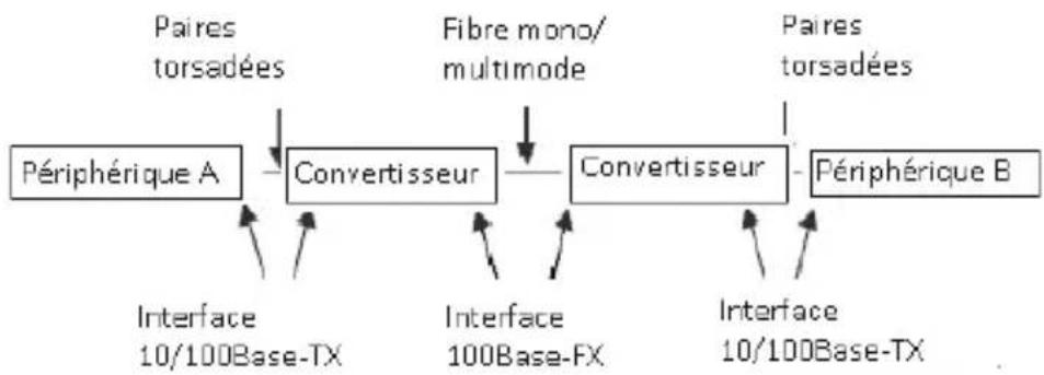 TP-LINK MC100CM - Chapitre 3: configuration - 1