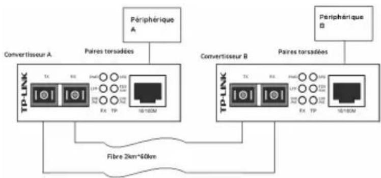 TP-LINK MC100CM - Convertisseur média fast ethernet - 1