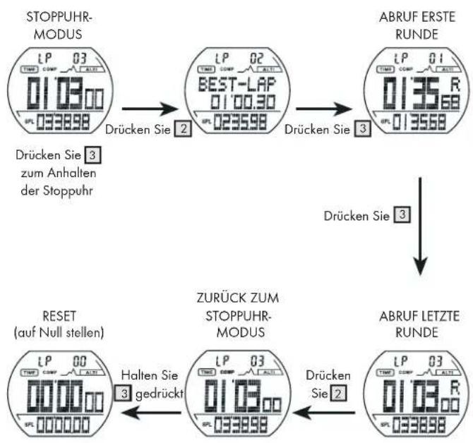 CRIVIT IAN 34232 - Abruf des Stoppuhrspeichers - 4