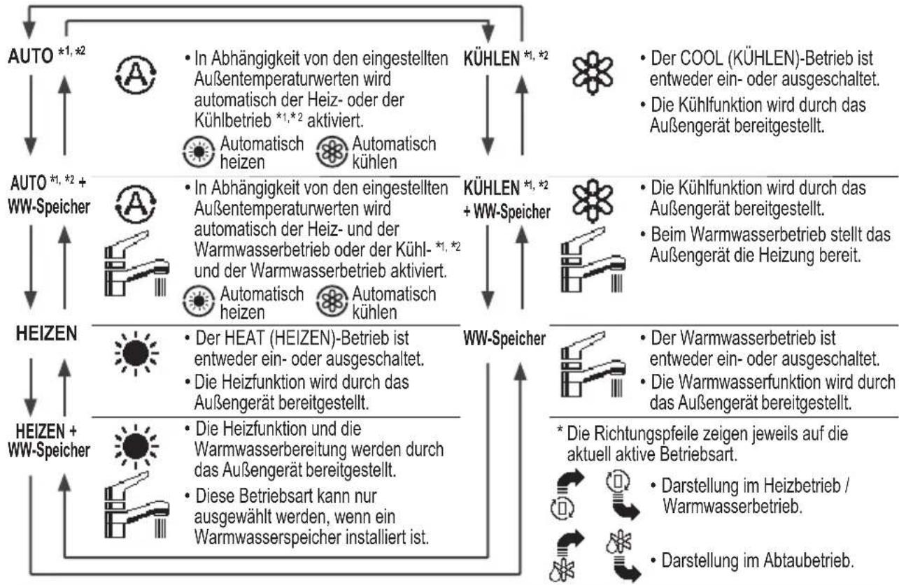 PANASONIC WHADC1216H6E5C - Tasten und Display der Bedieneinheit - 2