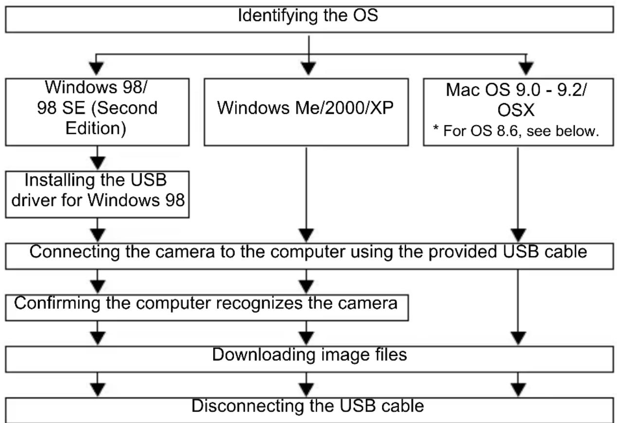 OLYMPUS Camedia X100 - DOWNSLOADING PICTURES TO A COMPUTER - 1