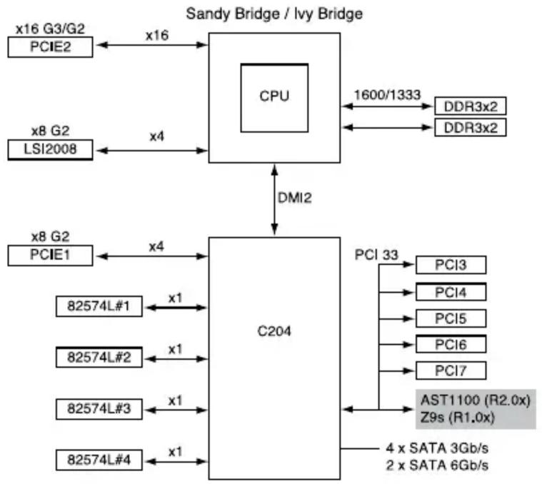 ASUS P8BCSAS4L - A.1 P8B-C series block diagram (page A-3 \~ A-5) - 2