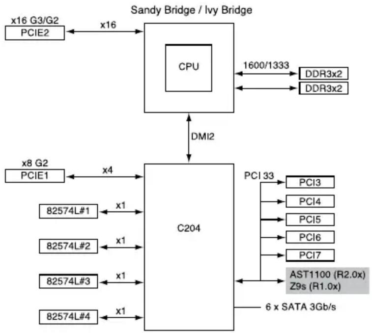 ASUS P8BCSAS4L - A.1 P8B-C series block diagram (page A-3 \~ A-5) - 1