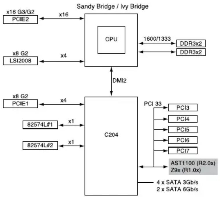 ASUS P8BCSAS4L - A.1 P8B-C series block diagram (page A-3 \~ A-5) - 3