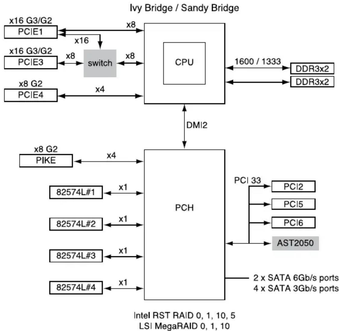 ASUS P8BE4L - A.1 P8B-E/4L block diagram (page A-3) - 1