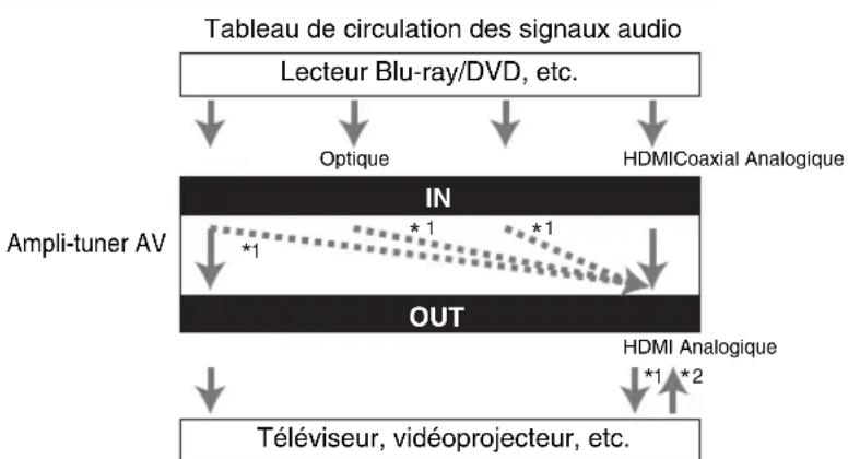 ONKYO HTS9305THX - Formats de connexion audio - 2