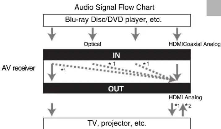 ONKYO HTS9305THX - Audio Connection Formats - 3
