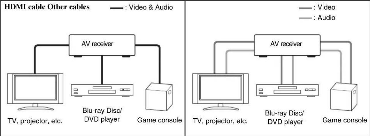 ONKYO HTS9305THX - Connected image with AV components - 1