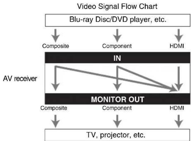 ONKYO HTS9305THX - Video Connection Formats - 1
