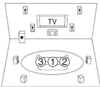 ONKYO HTS9305THX - ③ Troisième position de mesure - 1
