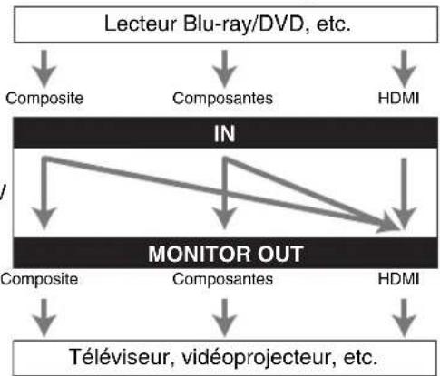 ONKYO HTS9305THX - Formats de connexion video - 1