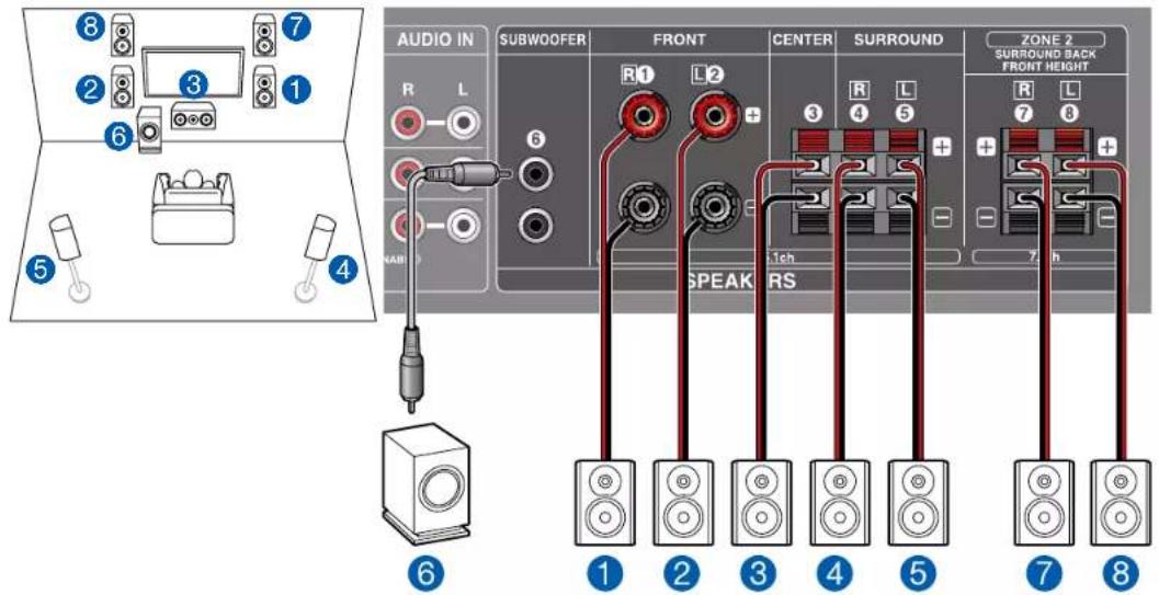 ONKYO TXSR383 - Pour un système 7.1 (avec enceintes en hauteur avant) - 1