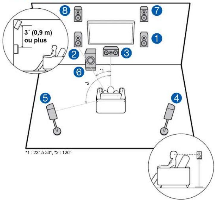 ONKYO TXSR383 - Pour un système 7.1 (avec enceintes en hauteur avant) - 1