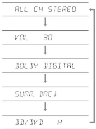 ONKYO TXSR383 - Vérification du format d'entrée et du mode d'écoute - 1