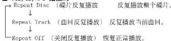 Repeat Disc (碟片反复播放 反复播放整个碟片。 ↓ Repeat Track (曲目反复播放) 反复播放当前曲目。 ↓ Repeat Off (关闭反复播放) 恢复正常播放。