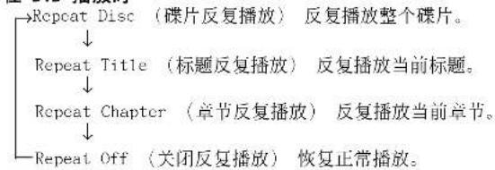 Repeat Disc (碟片反复播放) 反复播放整个碟片。 ↓ Repeat Title (标题反复播放) 反复播放当前标题。 ↓ Repeat Chapter (章节反复播放) 反复播放当前章节。 ↓ Repeat Off (关闭反复播放) 恢复正常播放。