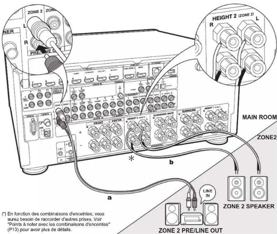 ONKYO TXRZ920 - Configuration - 1