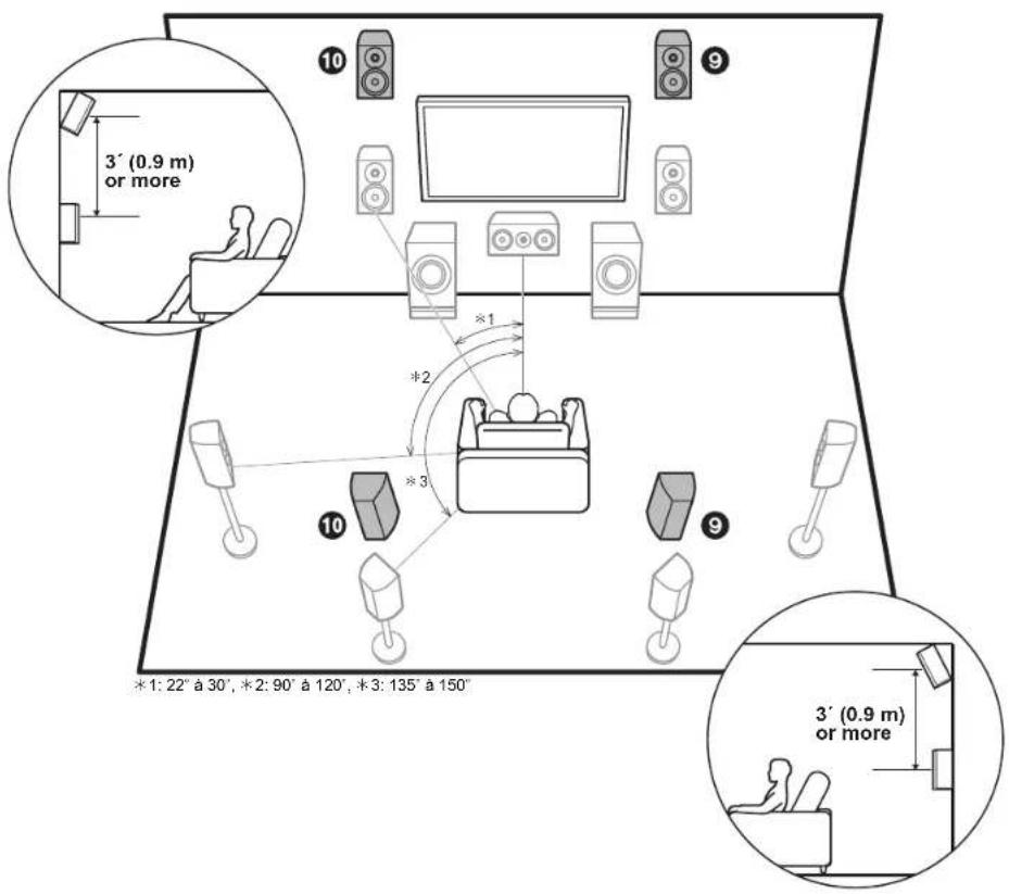 ONKYO TXRZ920 - Système 7.1 - 1