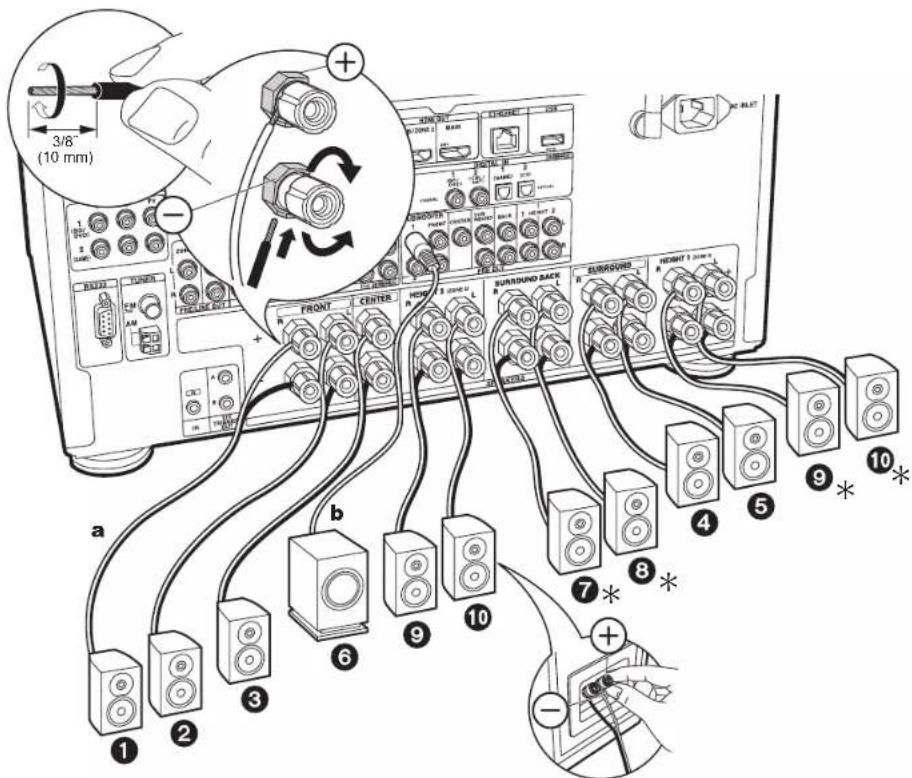 ONKYO TXRZ920 - Étape 2: Raccorder les enceintes - 1
