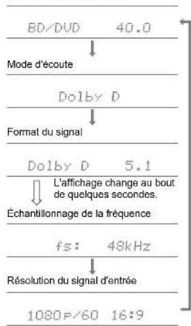 ONKYO TXRZ920 - Vérification du format d'entrée et du mode d'écoute - 1