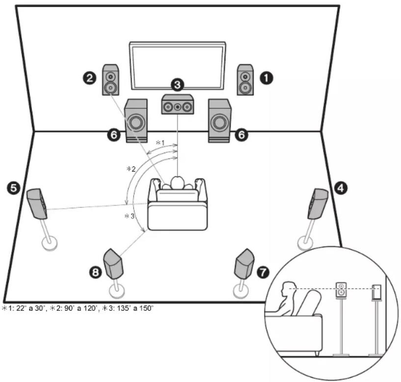 ONKYO TXRZ920 - Paso 1: Disposition de los altavoces - 1
