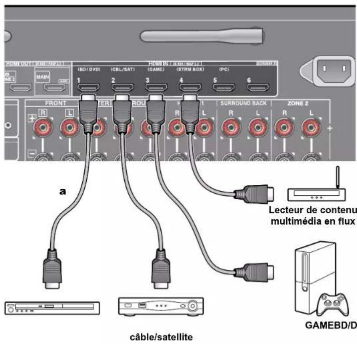 ONKYO TXRZ830 - Raccorder un appareil AV avec prise HDMI installée - 1