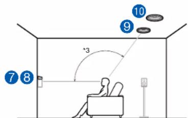 ONKYO TXRZ830 - Exemple de combinaison lorsque les enceintes activées Dolby (Avant) sont utilisées à l'avant - 2