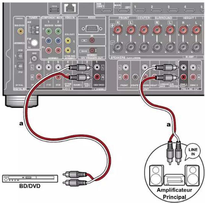 ONKYO TXRZ830 - Raccorder un amplificateur principal (ZONE 3) - 1