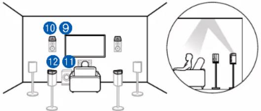 ONKYO TXRZ830 - (Example 4) Utilisez les Enceintes activées Dolby (Surround arrière) à l'arrière - 1