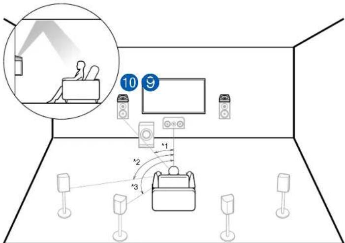 ONKYO TXRZ830 - Exemple de combinaison lorsque les enceintes activées Dolby (Avant) sont utilisées à l'avant - 1