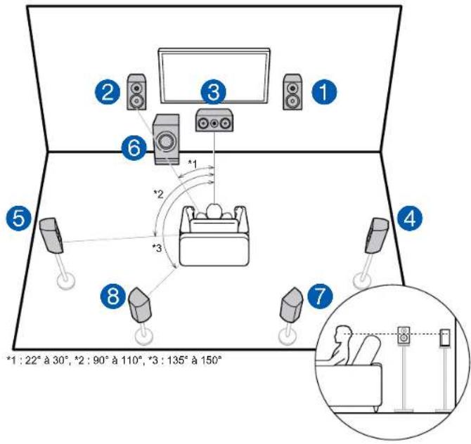 ONKYO TXRZ830 - Contents » Raccordements » Lecture » Configuration » - 1