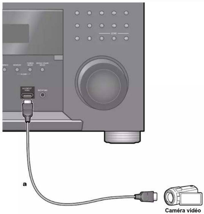 ONKYO TXRZ830 - Raccorder une caméra vidéo, etc. - 1