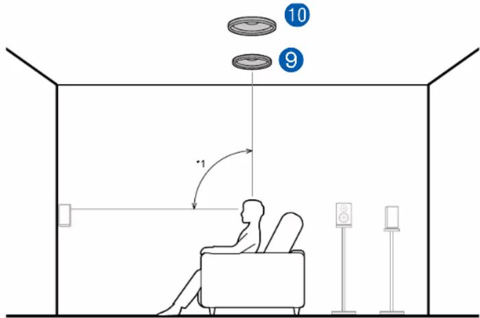 ONKYO TXRZ830 - Exemple de combinaison lorsque les enceintes pour plafond centrales sont utilisées à l'avant - 1