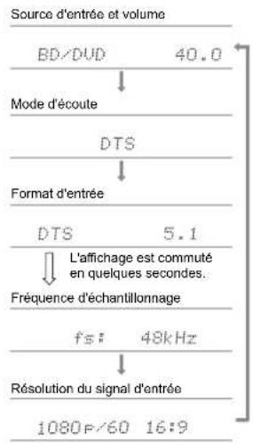 ONKYO TXRZ830 - Vérification du format d'entrée et du mode d'écoute - 1