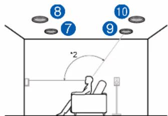 ONKYO TXRZ830 - Exemple de combinaison lorsque les enceintes pour plafond avant sont utilisées à l'avant - 2