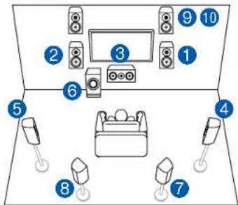 ONKYO TXRZ830 - Système 7.1.2 + ZONE SPEAKER - 1