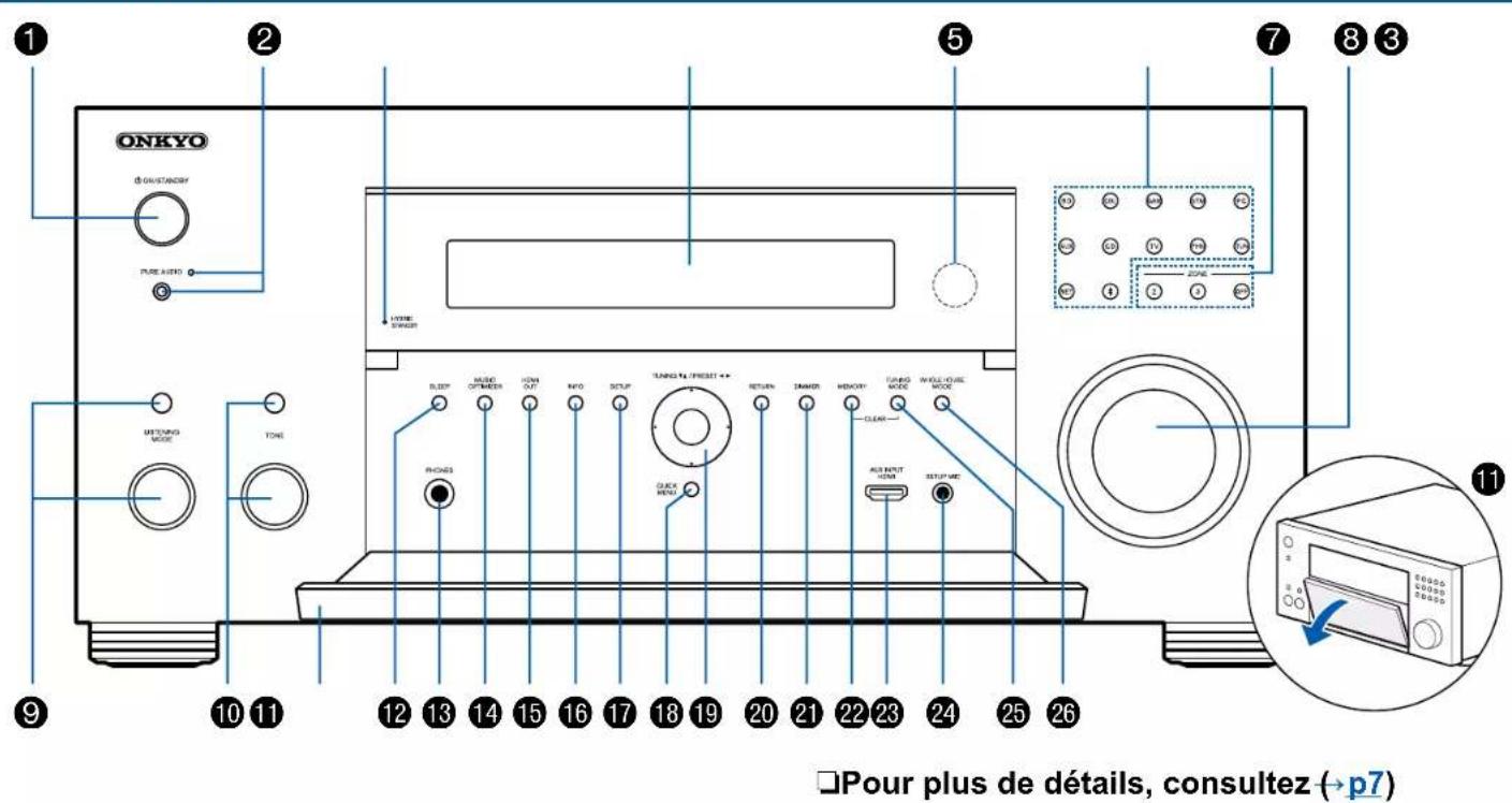 ONKYO TXRZ830 - Nom des pièces - 1