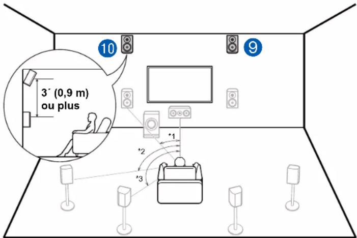 ONKYO TXRZ830 - Exemple de combinaison lorsque les enceintes en hauteur avant sont utilisées à l'avant - 1