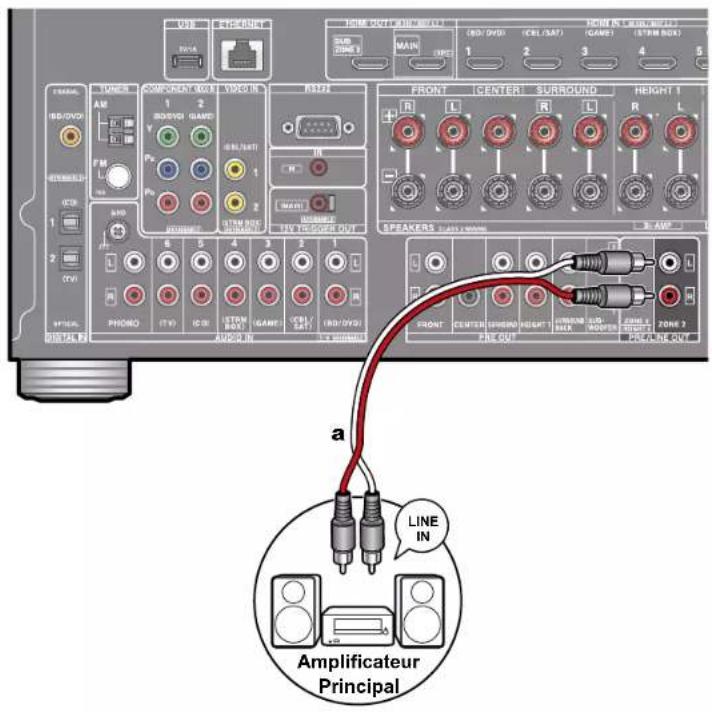 ONKYO TXRZ830 - Raccorder un amplificateur principal (ZONE 2) - 1