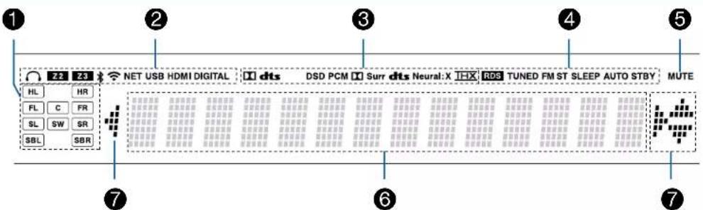 ONKYO TXRZ830 - Afficheur - 1