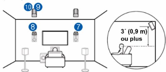 ONKYO TXRZ830 - Exemple de combinaison lorsque les enceintes activées Dolby (Avant) sont utilisées à l'avant - 3