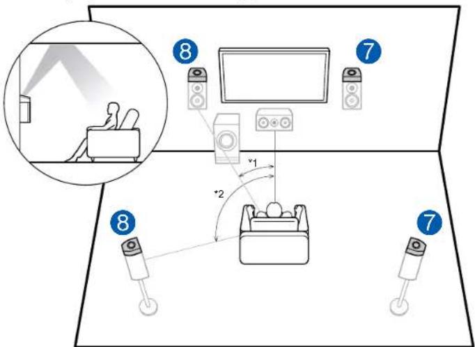 ONKYO TXRZ830 - Contents » Raccordements » Lecture » Configuration » - 1