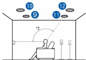 ONKYO TXRZ830 - Exemple de combinaison lorsque les enceintes pour plafond avant sont utilisées à l'avant - 2