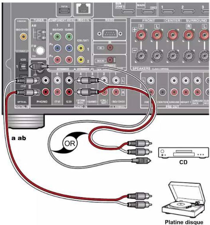 ONKYO TXRZ830 - Raccorder un appareil Audio - 1