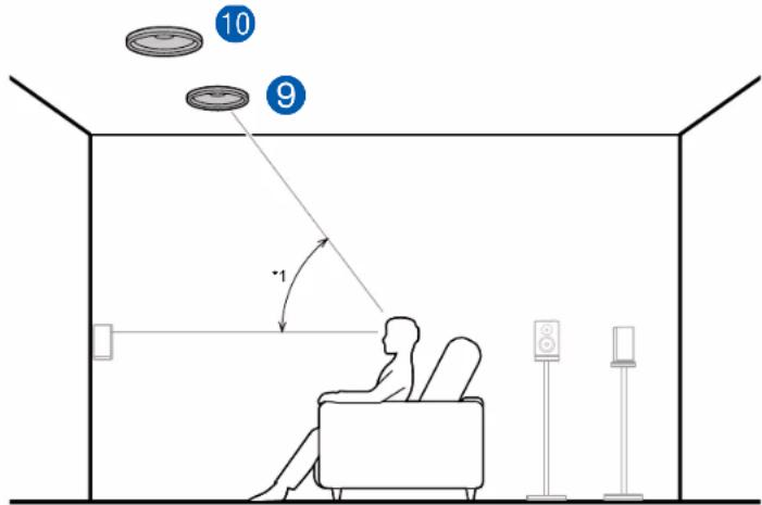 ONKYO TXRZ830 - Exemple de combinaison lorsque les enceintes pour plafond avant sont utilisées à l'avant - 1