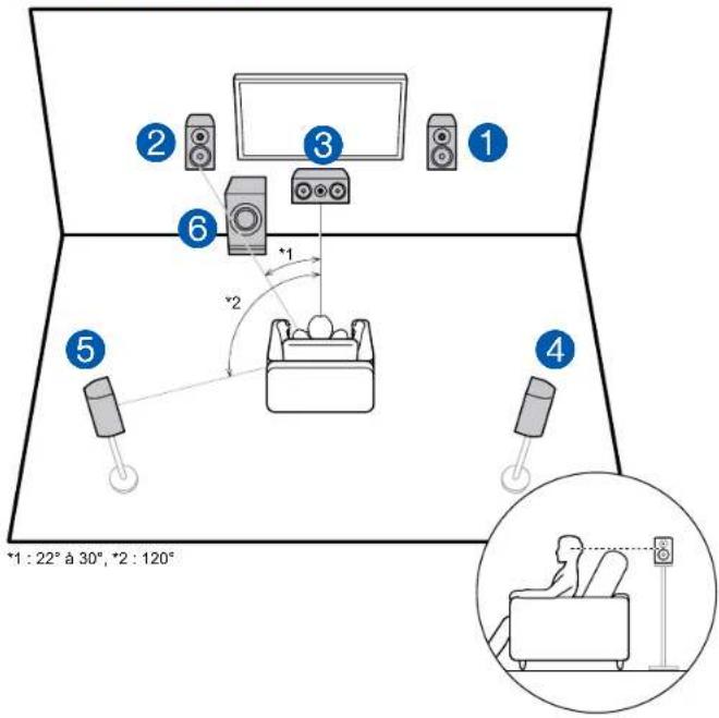 ONKYO TXRZ830 - Installation d'enceintes - 1