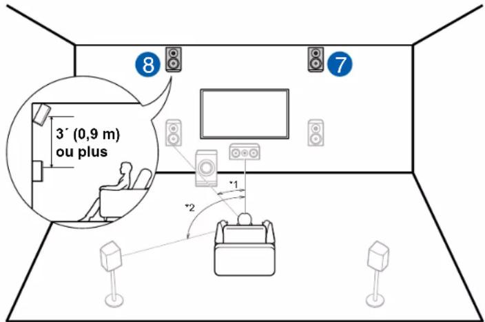 ONKYO TXRZ830 - Exemple de combinaison lorsque les enceintes en hauteur avant sont utilisées à l'avant - 1