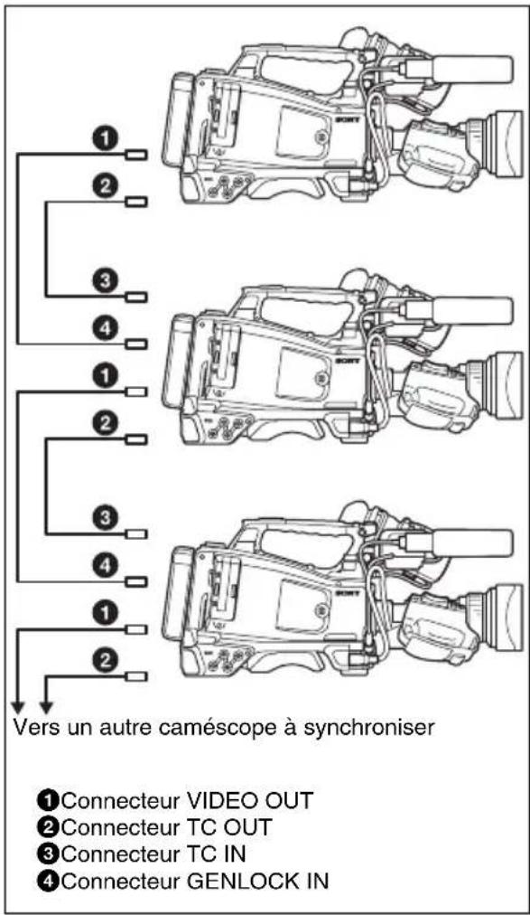 SONY PMW400K - Synchronisation du code temporel - 2