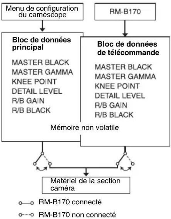 SONY PMW400K - Structure des données de réglage de peinture - 1